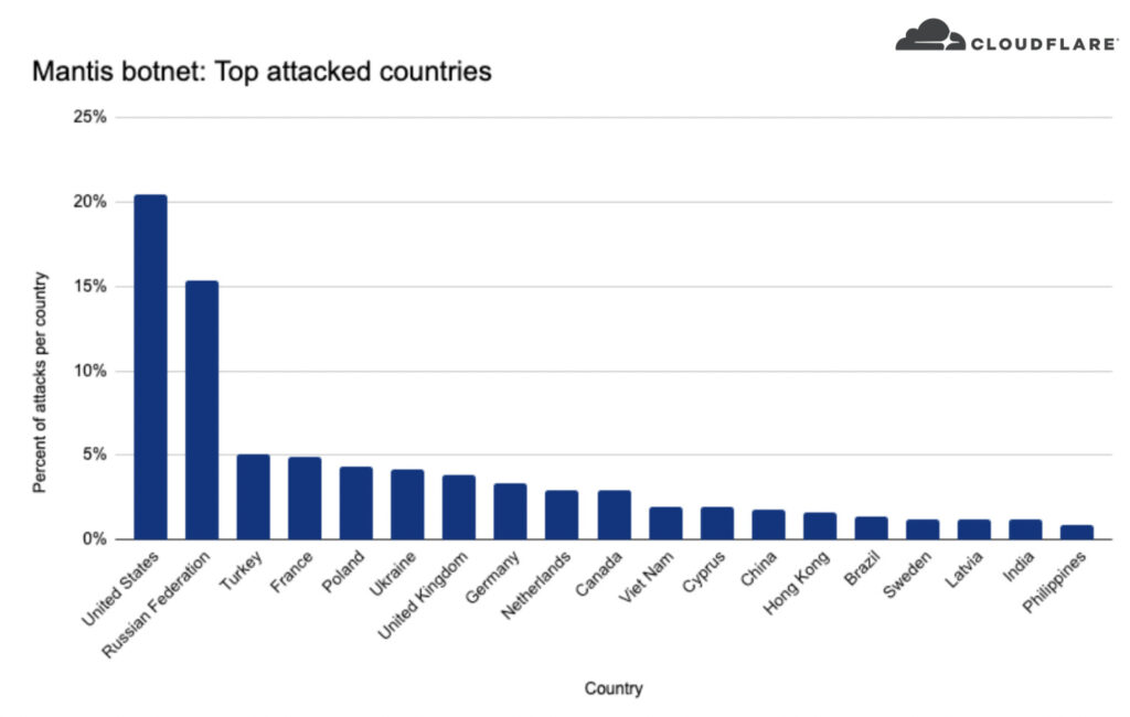 Source : Cloudflare Source : Cloudflare
