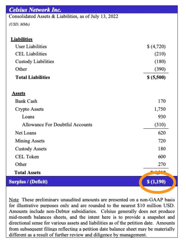 Un extrait des documents de Celsius, montrant un déficit de 1,2 milliard de dollars // Source : Capture d'écran Numerama