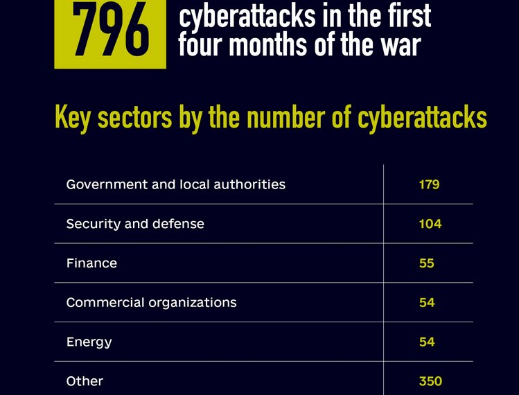 Source : SSSCIP Ukraine Source : SSSCIP Ukraine