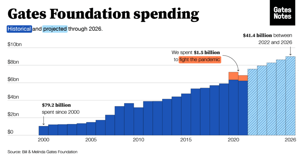 Les dépenses de la fondation Bill & Melinda Gates // Source : Gates Note Les dépenses de la fondation Bill & Melinda Gates // Source : Gates Note