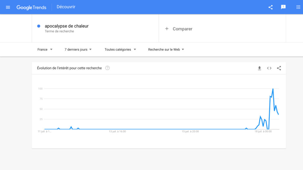 Évolution de l'intérêt pour la recherche « Apocalypse de chaleur » sur 7 jours. // Source : Capture d'écran Google Trends Évolution de l'intérêt pour la recherche « Apocalypse de chaleur » sur 7 jours. // Source : Capture d'écran Google Trends
