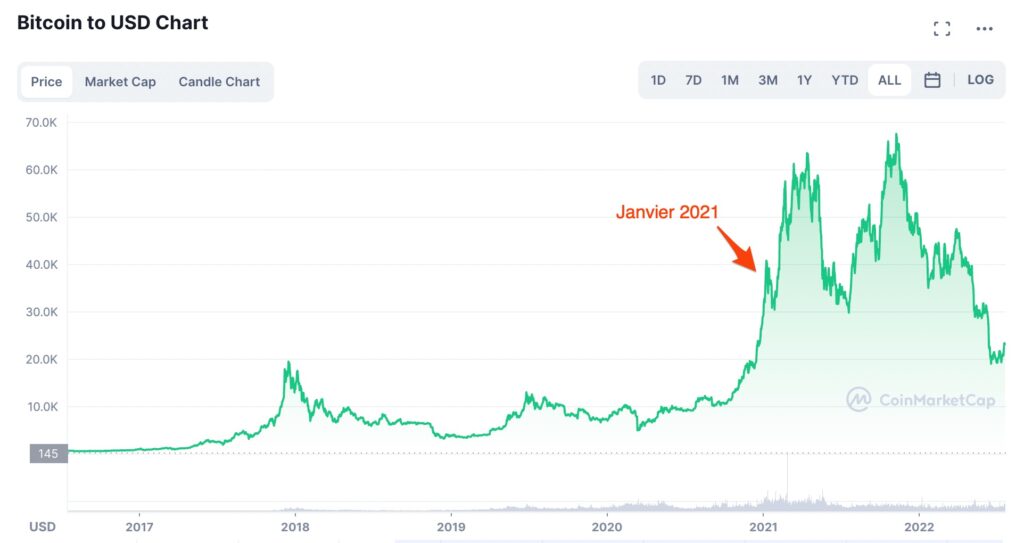 Le cours du bitcoin ces 4 dernières années // Source : coinmarketcap Le cours du bitcoin ces 4 dernières années // Source : coinmarketcap