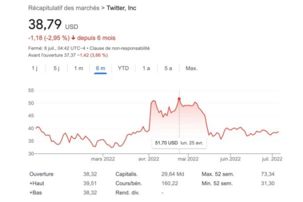 Depuis l'annonce du rachat, l'action de Twitter tombe. Elon Musk s'est engagé à racheter chaque action 54,20 dollars. // Source : Google Stock Depuis l'annonce du rachat, l'action de Twitter tombe. Elon Musk s'est engagé à racheter chaque action 54,20 dollars. // Source : Google Stock