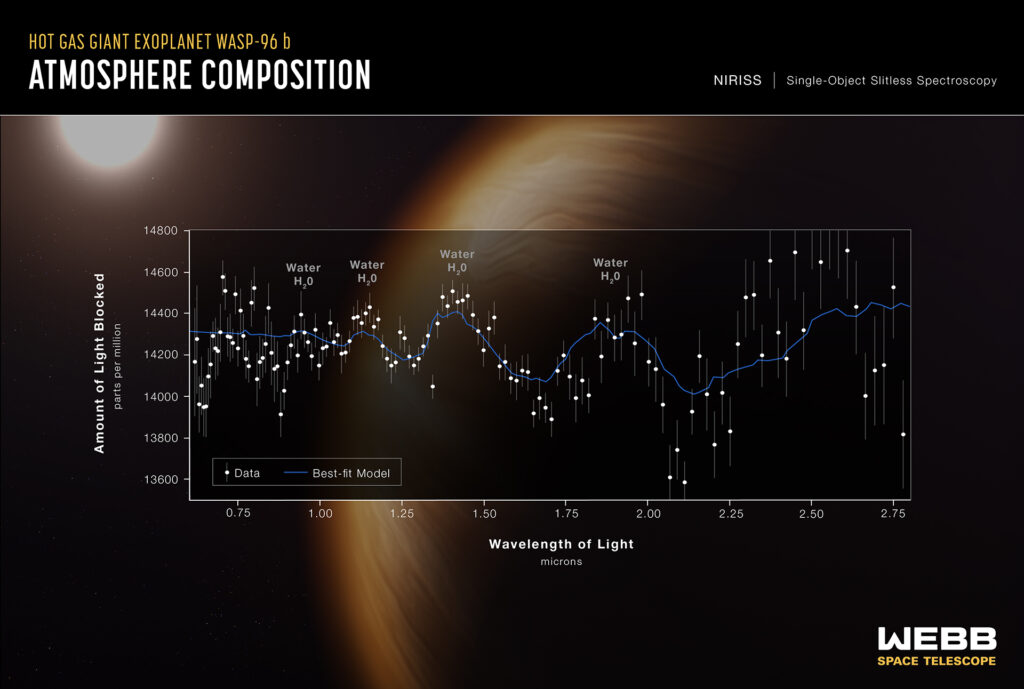 La composition en CO2 de WASP-96 b. // Source : Nasa La composition en CO2 de WASP-96 b. // Source : Nasa
