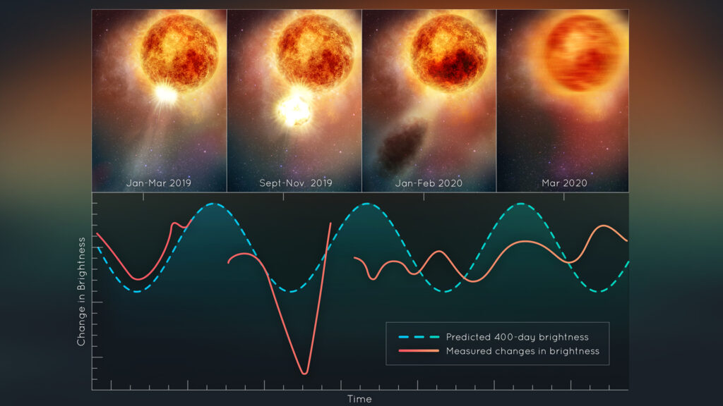 Changements de luminosité de Bételgeuse. // Source : NASA, ESA, Elizabeth Wheatley (STScI) Changements de luminosité de Bételgeuse. // Source : NASA, ESA, Elizabeth Wheatley (STScI)