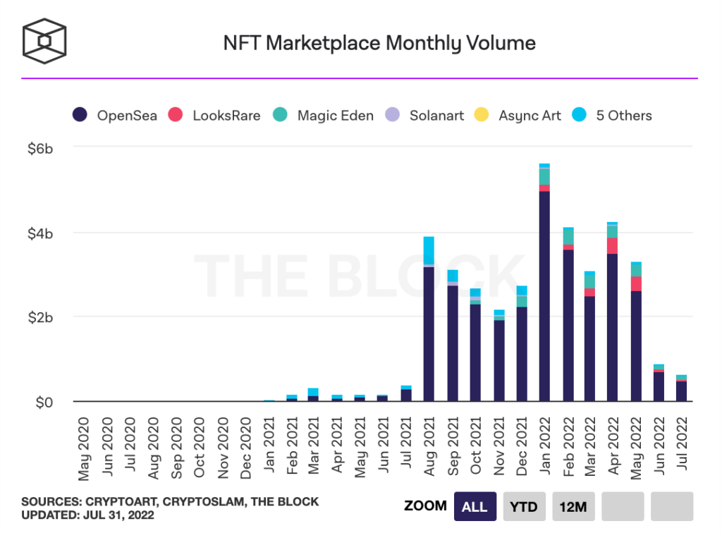 Les ventes de NFT sont en chute, et c'est impressionnant // Source : The Block Les ventes de NFT sont en chute, et c'est impressionnant // Source : The Block