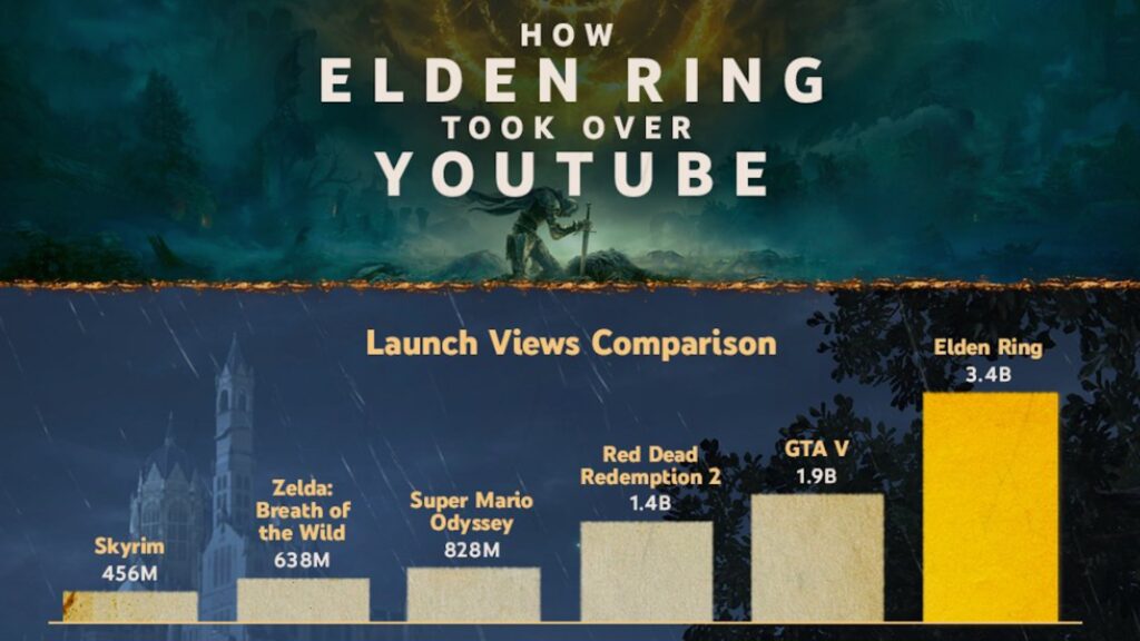 Elden Ring sur YouTube // Source : Twitter YouTube Gaming Elden Ring sur YouTube // Source : Twitter YouTube Gaming