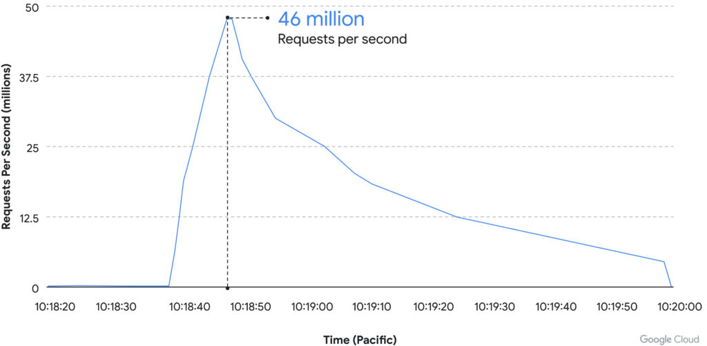 Graphique de l'attaque DDoS du 1er juin. // Source : Google Graphique de l'attaque DDoS du 1er juin. // Source : Google