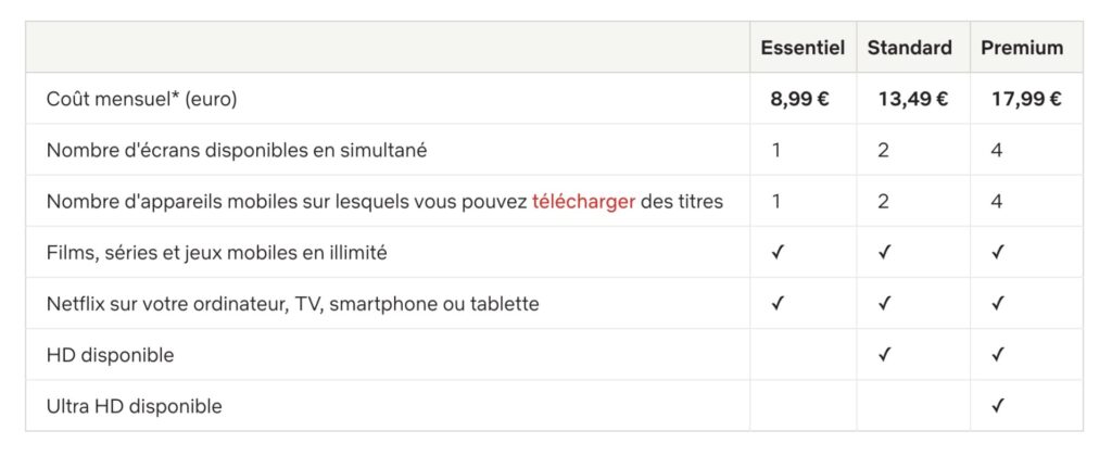 Les offres françaises de Netflix, le 18 août 2022. // Source : Netflix Les offres françaises de Netflix, le 18 août 2022. // Source : Netflix
