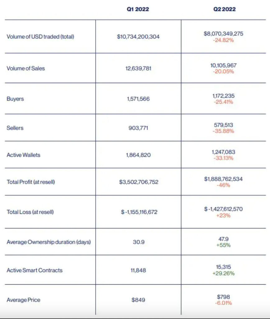 Les données de Non Fungible sont claires : tout est dans le rouge // Source : Non Fungible Les données de Non Fungible sont claires : tout est dans le rouge // Source : Non Fungible
