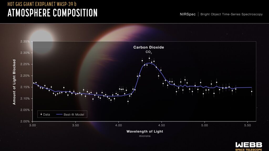 Composition atmosphérique de WASP-39b. // Source : James Webb / Nasa Composition atmosphérique de WASP-39b. // Source : James Webb / Nasa