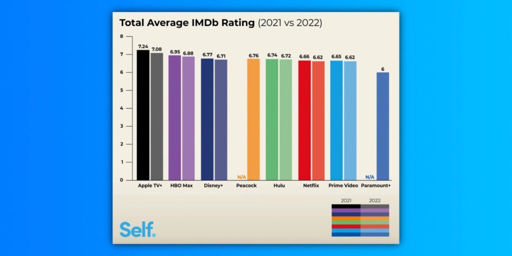 En juin 2022, IMDb sacrait Apple meilleur producteur de contenus pour la seconde fois consécutive. // Source : 9to5mac En juin 2022, IMDb sacrait Apple meilleur producteur de contenus pour la seconde fois consécutive. // Source : 9to5mac