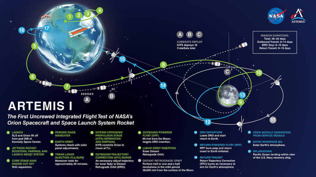 La visualisation du trajet d'Artémis I publiée par la Nasa montre aussi différentes rotations // Source : nasa La visualisation du trajet d'Artémis I publiée par la Nasa montre aussi différentes rotations // Source : nasa
