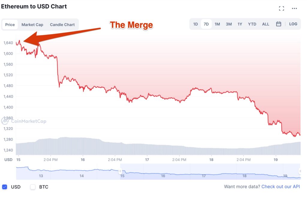 Le prix de l'Ethereum est en baisse depuis The Merge // Source : Coinmarketcap Le prix de l'Ethereum est en baisse depuis The Merge // Source : Coinmarketcap