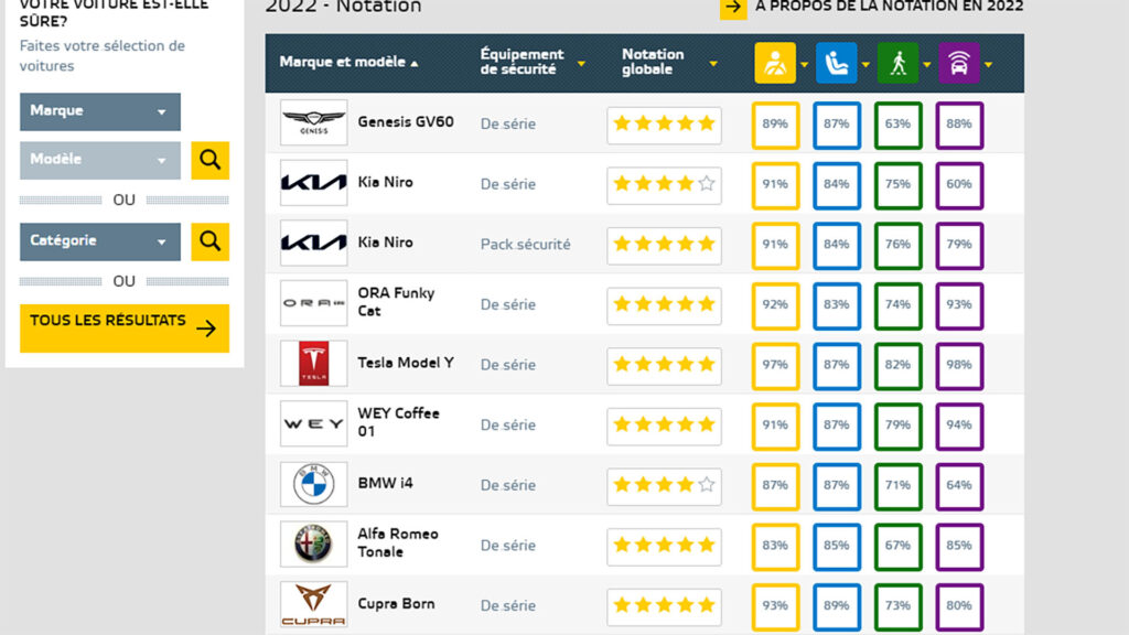 Résultats crash-tests Euro NCAP // Source : Euro NCAP Résultats crash-tests Euro NCAP // Source : Euro NCAP