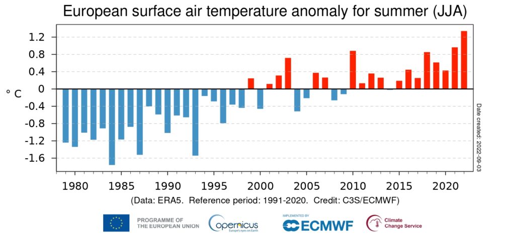 Moyennes de juin à août des anomalies de températures en moyenne européenne. Comparaison de 1979-2021 et 1991-2020. // Source : Copernicus Climate Change Service/ECMWF Moyennes de juin à août des anomalies de températures en moyenne européenne. Comparaison de 1979-2021 et 1991-2020. // Source : Copernicus Climate Change Service/ECMWF