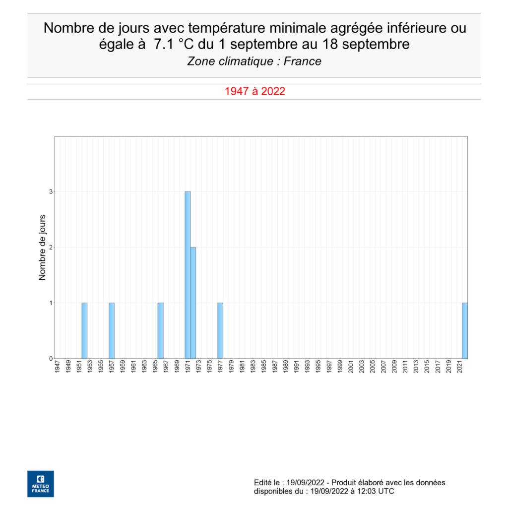La dernière fois qu'il avait fait froid aussi tôt en automne, c'était en 1977. // Source : Via Twitter @GaetanHeymes La dernière fois qu'il avait fait froid aussi tôt en automne, c'était en 1977. // Source : Via Twitter @GaetanHeymes