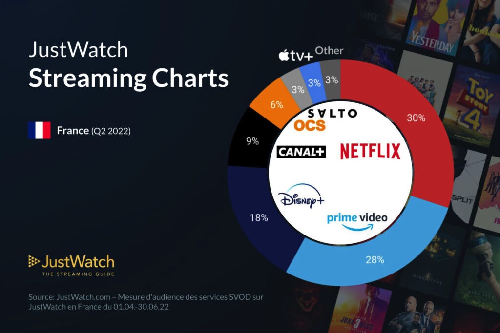 Les parts de marché du streaming en France. // Source : Données JustWatch, via iGen. Les parts de marché du streaming en France. // Source : Données JustWatch, via iGen.