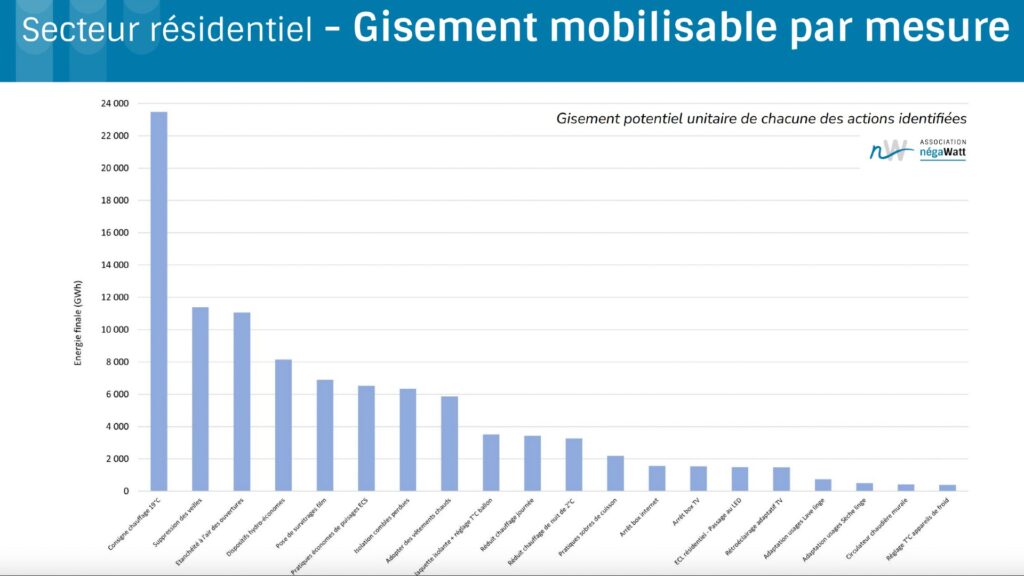 Les gisements les plus consommateurs en énergie, et là où il est donc possible d'agir pour réduire la facture. // Source : NégaWatt Les gisements les plus consommateurs en énergie, et là où il est donc possible d'agir pour réduire la facture. // Source : NégaWatt