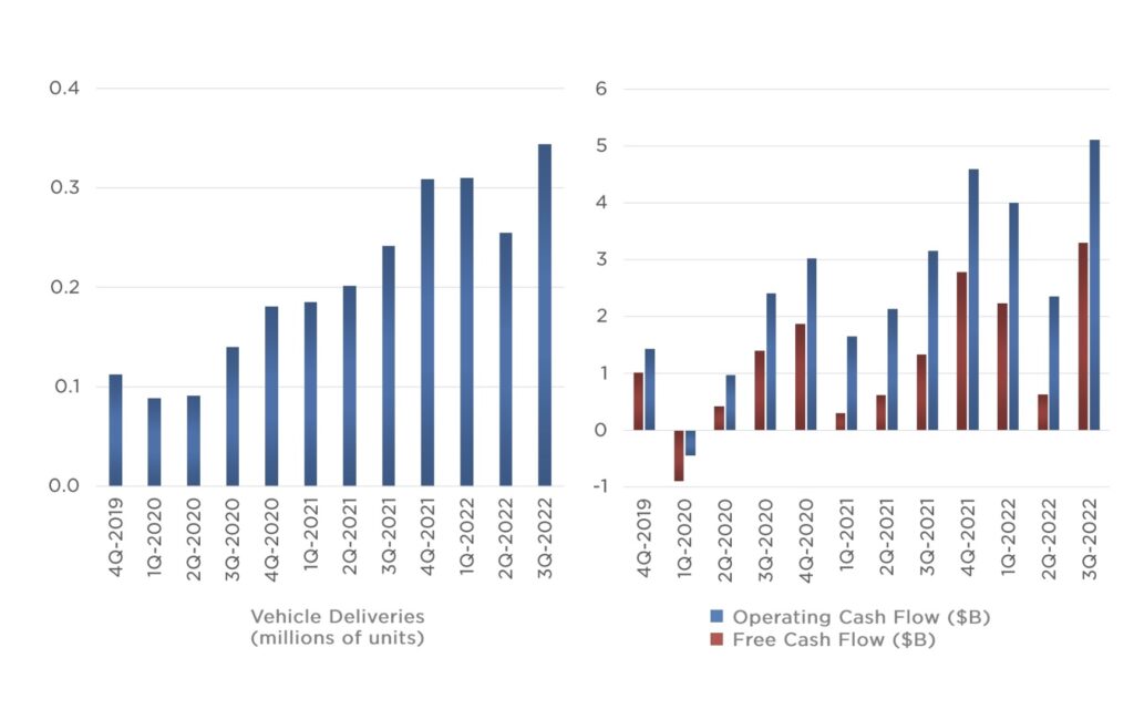 Tesla n'a jamais livré autant de voitures qu'au Q3 2022, et son compte en banque n'a jamais été aussi gros. // Source : Tesla Tesla n'a jamais livré autant de voitures qu'au Q3 2022, et son compte en banque n'a jamais été aussi gros. // Source : Tesla