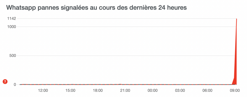 Les signalements WhatsApp sur downdetector ont explosé à 09h le 25 octobre 2022 // Source : downdetector Les signalements WhatsApp sur downdetector ont explosé à 09h le 25 octobre 2022 // Source : downdetector