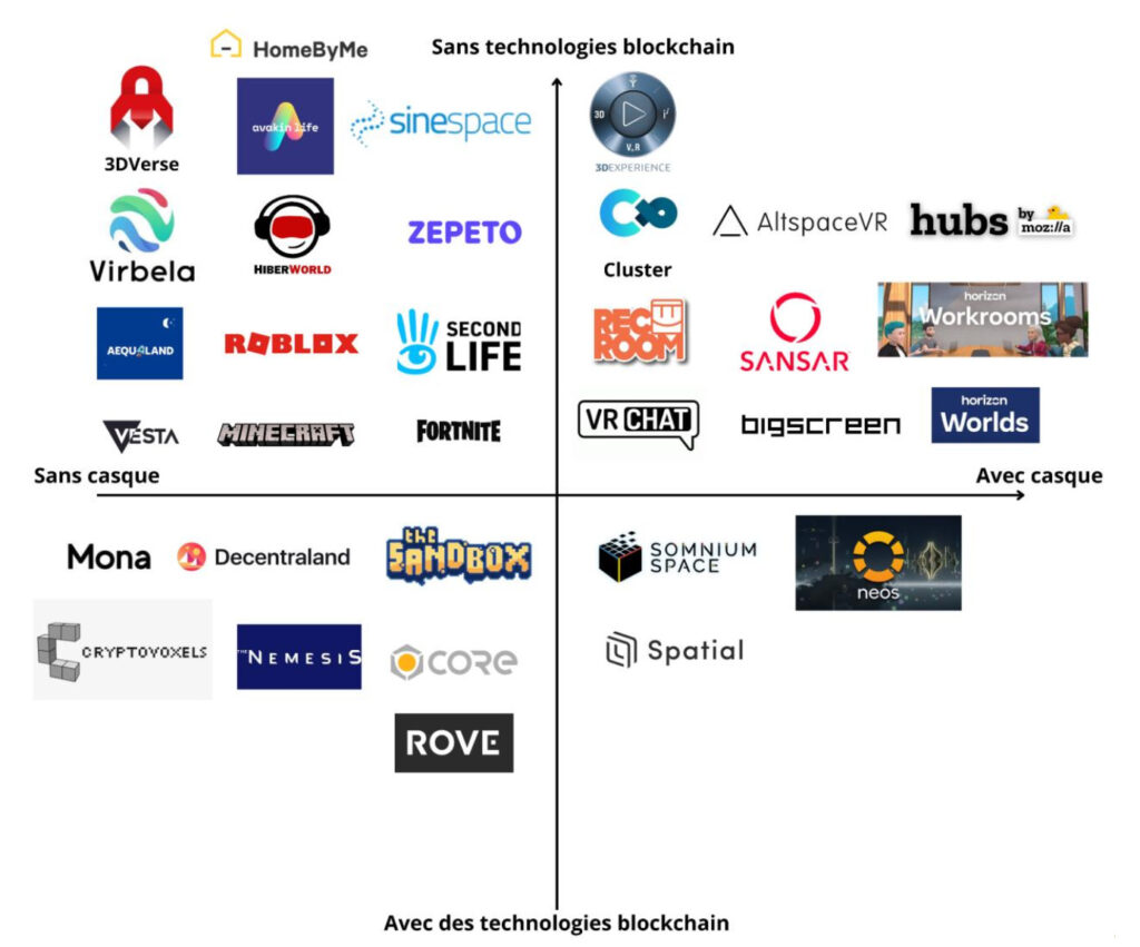 Ces applications appartiennent à la catégorie des métavers selon les chercheurs missionnés par le gouvernement français. On remarque la présence de Fortinite et Minecraft, qui confirme que ce terme englobe énormément de choses différentes. // Source : Rapport gouvernemental Ces applications appartiennent à la catégorie des métavers selon les chercheurs missionnés par le gouvernement français. On remarque la présence de Fortinite et Minecraft, qui confirme que ce terme englobe énormément de choses différentes. // Source : Rapport gouvernemental