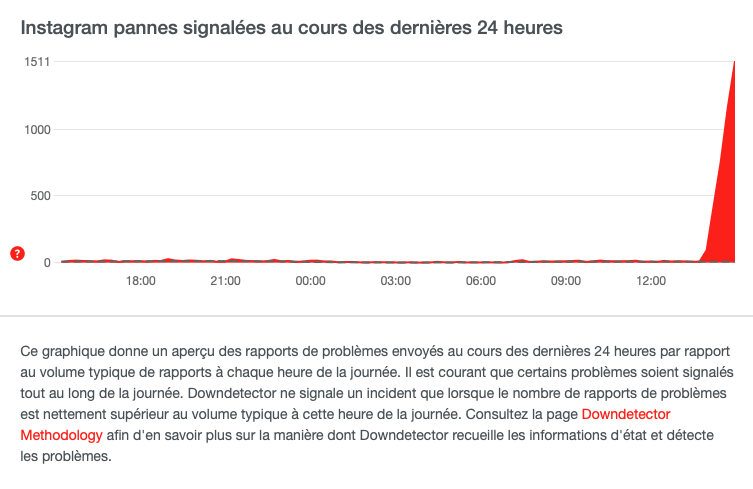 Signalements de la panne d'Instagram. // Source : Capture d'écran Downdetector Signalements de la panne d'Instagram. // Source : Capture d'écran Downdetector