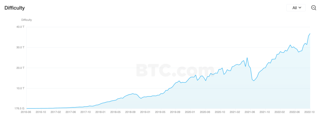 La difficulté du bitcoin a augmenté au fil des années // Source : BTC.com La difficulté du bitcoin a augmenté au fil des années // Source : BTC.com
