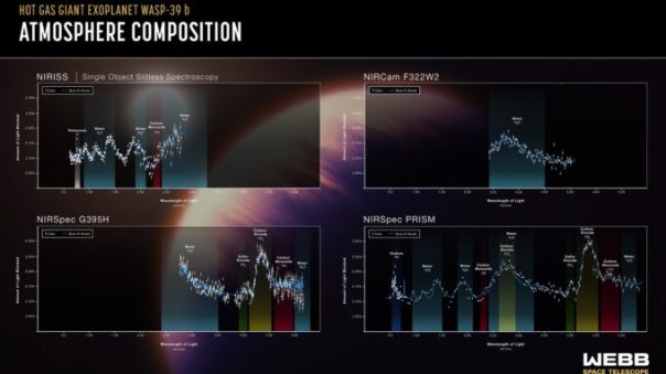Les observations de WASP 39-b ont mené à des relevés très détaillés de son atmosphère. // Source : Nasa/JWST Les observations de WASP 39-b ont mené à des relevés très détaillés de son atmosphère. // Source : Nasa/JWST