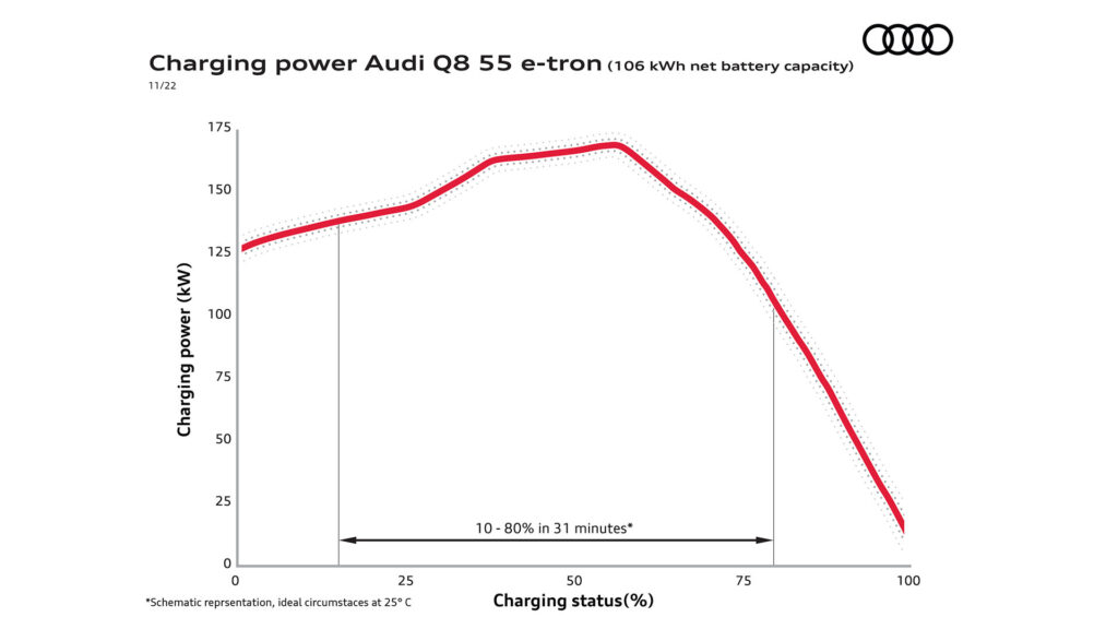 Courbe de recharge sur la batterie 106 kWh // Source : Audi Courbe de recharge sur la batterie 106 kWh // Source : Audi