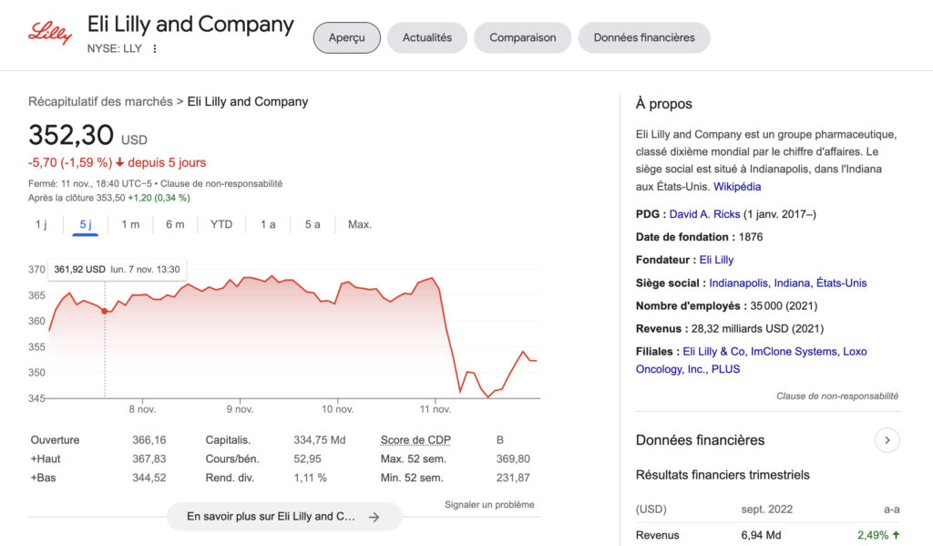 L'action Eli Lilly s'est effondrée lorsque les annonceurs sont tombés sur le faux tweet. // Source : capture Numerama L'action Eli Lilly s'est effondrée lorsque les annonceurs sont tombés sur le faux tweet. // Source : capture Numerama