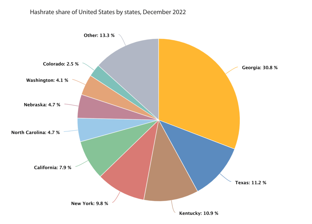 L'État de New York et le 4e plus important du pays pour la production de bitcoin // Source : Cambridge Centre for Alternative Finance L'État de New York et le 4e plus important du pays pour la production de bitcoin // Source : Cambridge Centre for Alternative Finance
