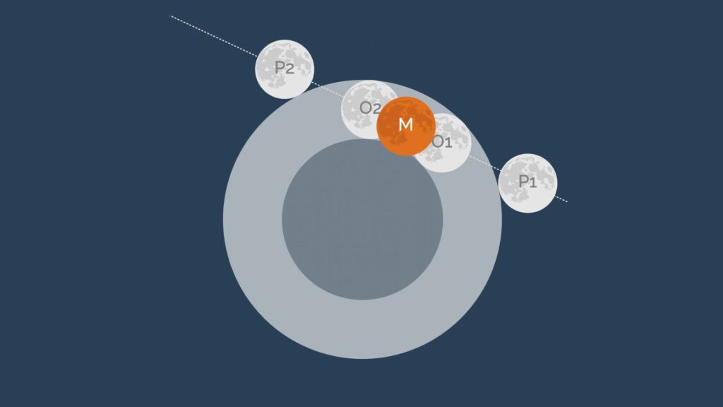 Passage de la Lune dans la pénombre et l'ombre de la Terre. // Source : IMCCE Passage de la Lune dans la pénombre et l'ombre de la Terre. // Source : IMCCE