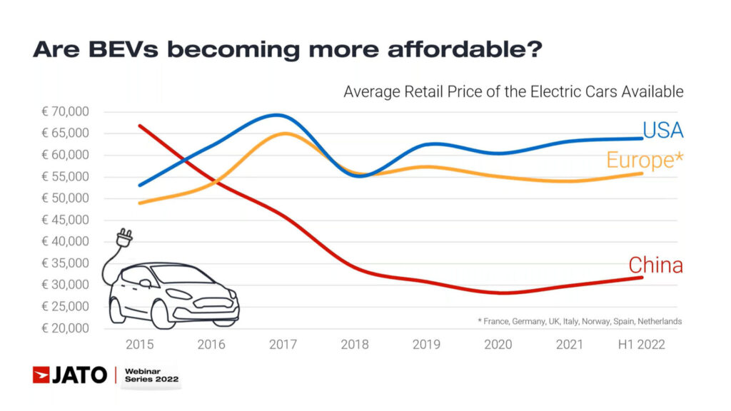 Prix moyen des voitures électriques // Source : Jato Prix moyen des voitures électriques // Source : Jato