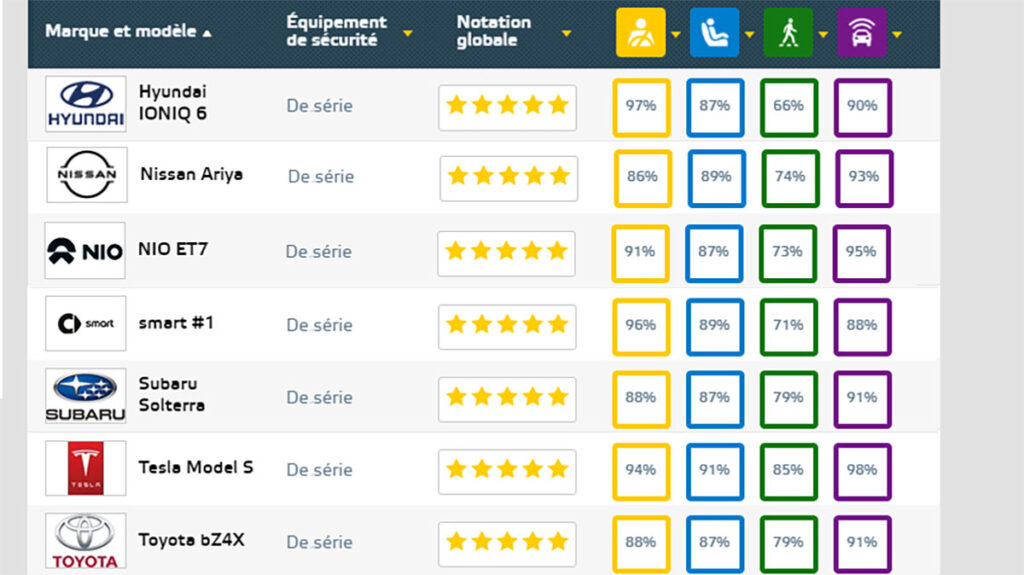 Tableau des scores euro ncap du mois de novembre 2022 // Source : Euro NCAP Tableau des scores euro ncap du mois de novembre 2022 // Source : Euro NCAP