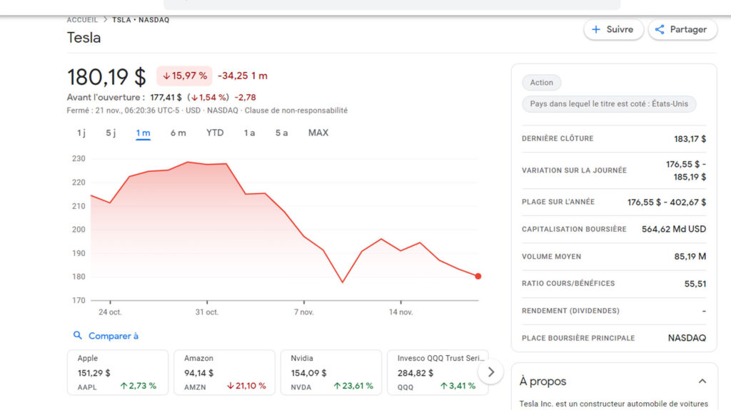 Cours de l'action Tesla sur un mois // Source : Capture google finances Cours de l'action Tesla sur un mois // Source : Capture google finances