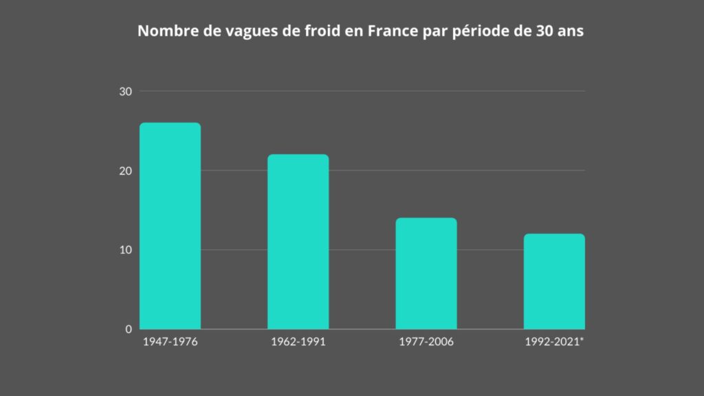 Les vagues de froid sont en déclin en France. // Source : Via Twitter @Francois_Jobard Les vagues de froid sont en déclin en France. // Source : Via Twitter @Francois_Jobard
