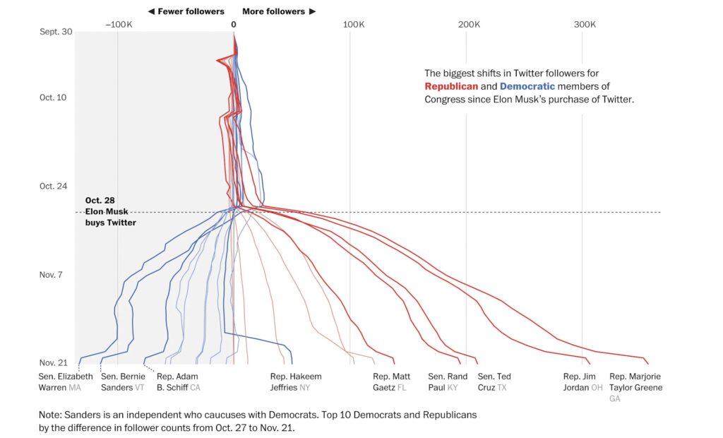 Ce graphique montre que les sénateurs démocrates les plus populaires ont perdu beaucoup d'abonnés, tandis que les républicains en ont beaucoup gagnés. Avant, la marge de gain n'était pas aussi marquée. // Source : Le Washington Post Ce graphique montre que les sénateurs démocrates les plus populaires ont perdu beaucoup d'abonnés, tandis que les républicains en ont beaucoup gagnés. Avant, la marge de gain n'était pas aussi marquée. // Source : Le Washington Post
