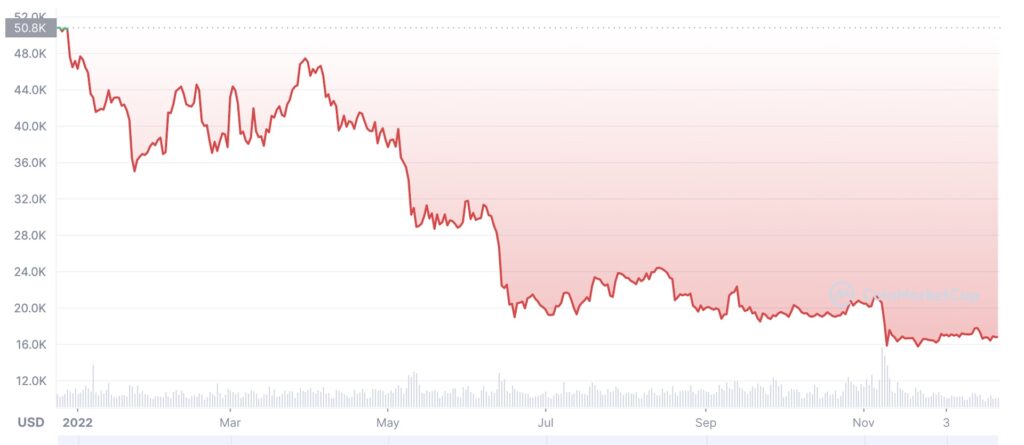 La chute du bitcoin sur l'année 2022 // Source : coinmarketcap/bitcoin La chute du bitcoin sur l'année 2022 // Source : coinmarketcap/bitcoin