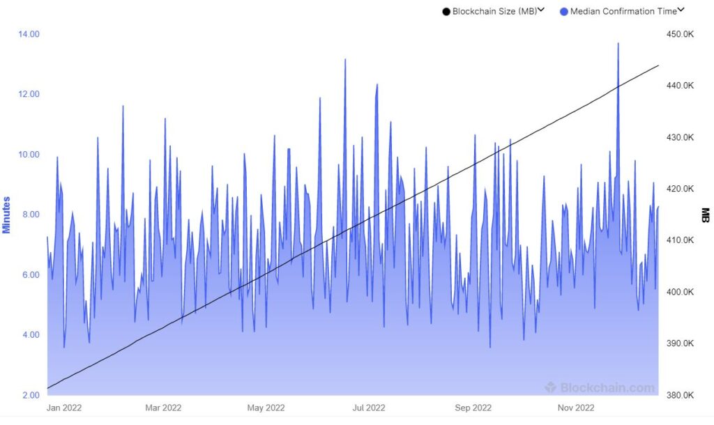 blockchain com bitcoin data 2022 blockchain com bitcoin data 2022