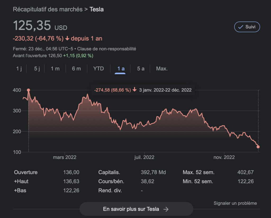L'action Tesla a chuté tout au long de l'année 2022, avec de grosses chutes à chaque fois qu'Elon Musk s'est rapproché de Twitter. // Source : Google Stocks L'action Tesla a chuté tout au long de l'année 2022, avec de grosses chutes à chaque fois qu'Elon Musk s'est rapproché de Twitter. // Source : Google Stocks