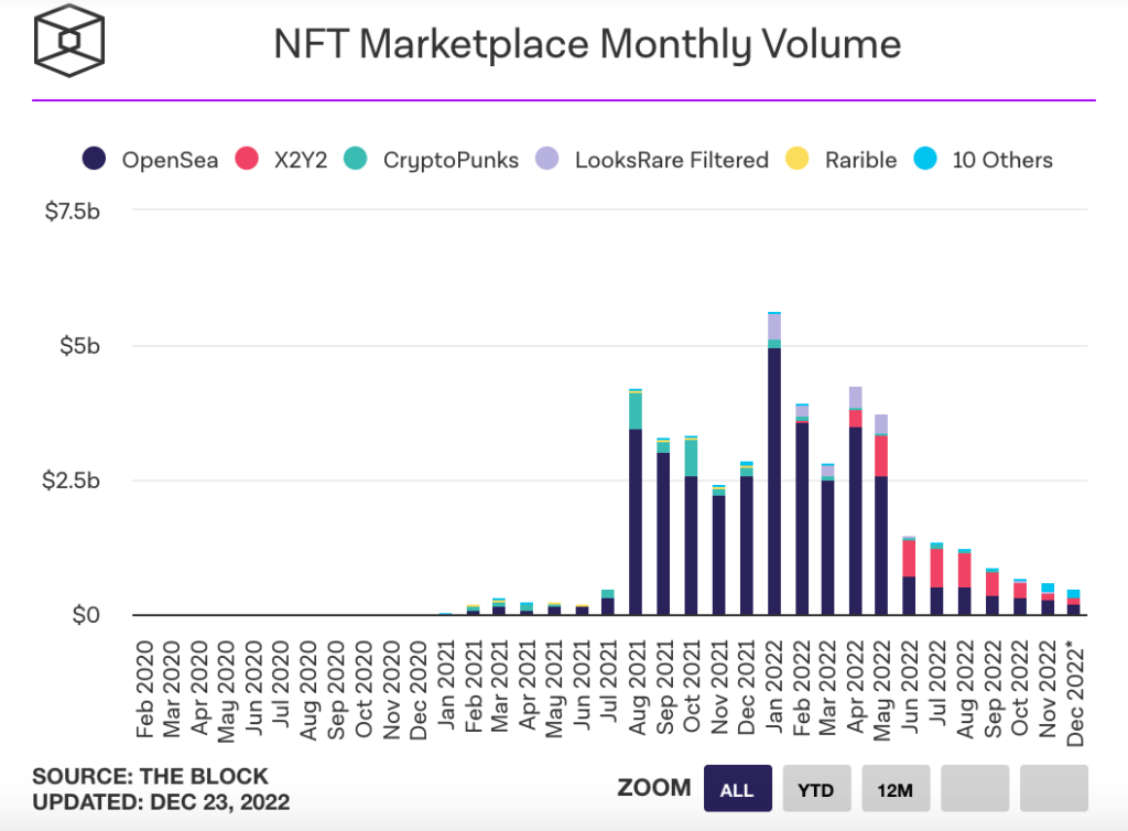 Les ventes de NFT s'effondrent // Source : The Block Les ventes de NFT s'effondrent // Source : The Block