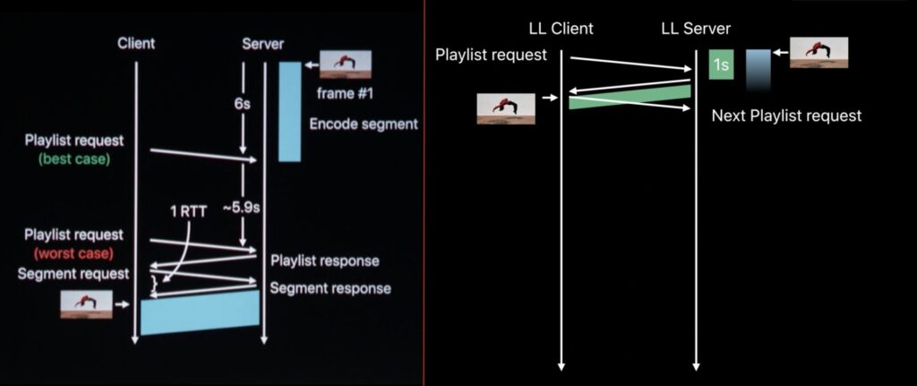 À gauche, le fonctionnement classique du streaming chez Apple. À droite, la même chose avec le mode low latency. // Source : Apple À gauche, le fonctionnement classique du streaming chez Apple. À droite, la même chose avec le mode low latency. // Source : Apple