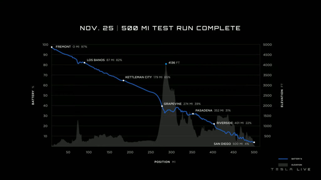 Consommation sur un test réel // Source : Tesla Consommation sur un test réel // Source : Tesla