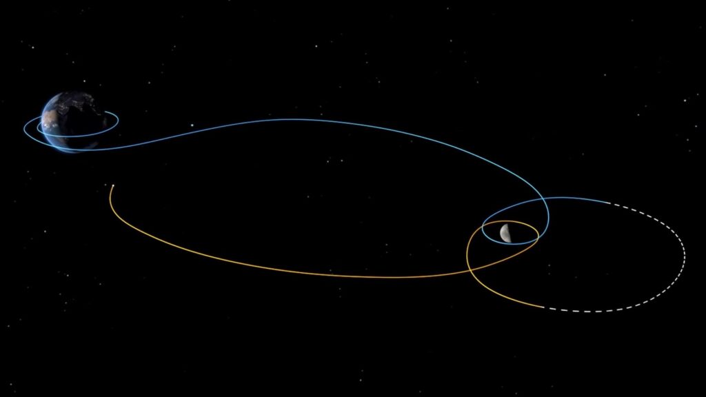 Trajectoire d'Orion pendant la mission Artémis I. // Source : Capture d'écran YouTube ESA Trajectoire d'Orion pendant la mission Artémis I. // Source : Capture d'écran YouTube ESA
