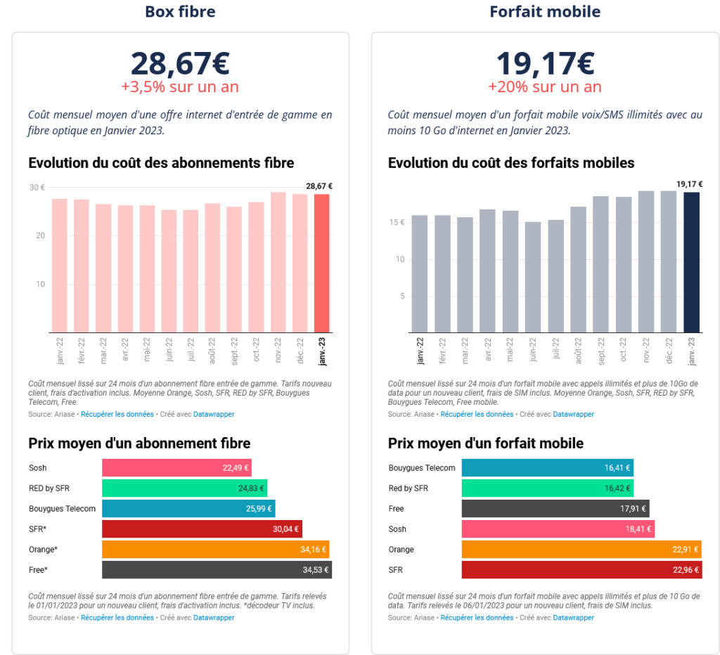 Ariase baromètre janvier 2023 Ariase baromètre janvier 2023