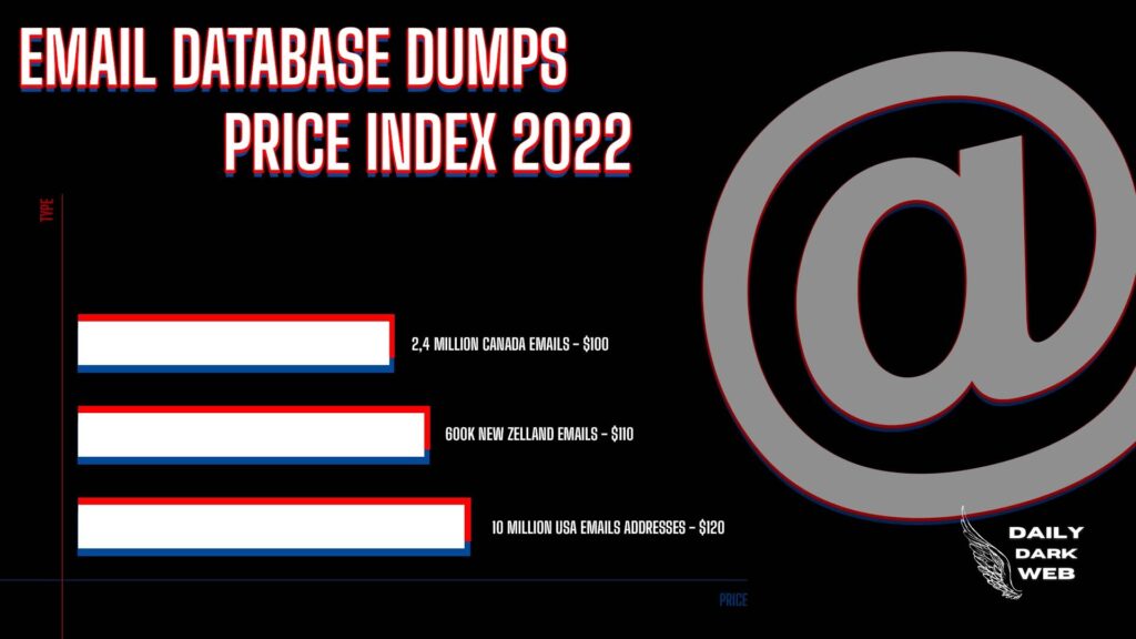 Une estimation du prix de vente d'une liste de plusieurs millions d'adresses mails en fonction des pays. // Source : Daily Dark Web Une estimation du prix de vente d'une liste de plusieurs millions d'adresses mails en fonction des pays. // Source : Daily Dark Web