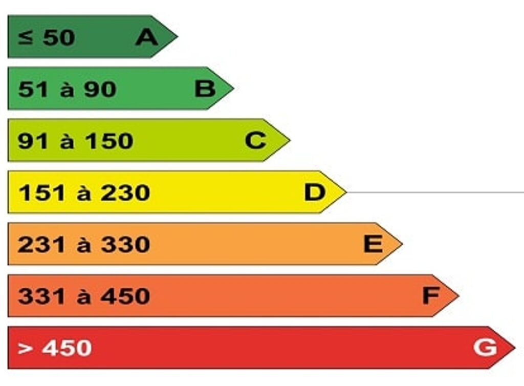 Source : Étiquette énergie des logements Source : Étiquette énergie des logements