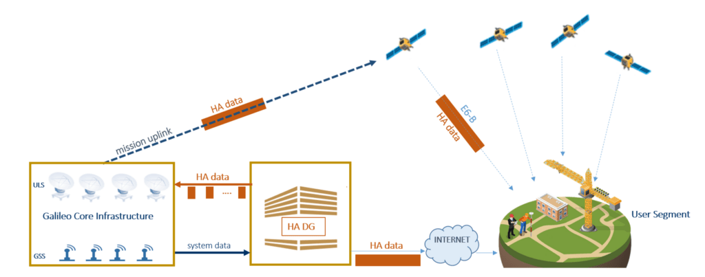 HAS ESA Galileo HAS ESA Galileo