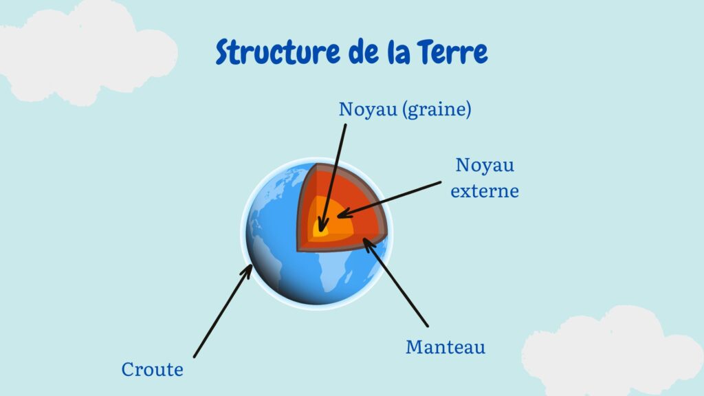 La structure en couches de notre planète (version simplifiée). // Source : Canva/modifié La structure en couches de notre planète (version simplifiée). // Source : Canva/modifié